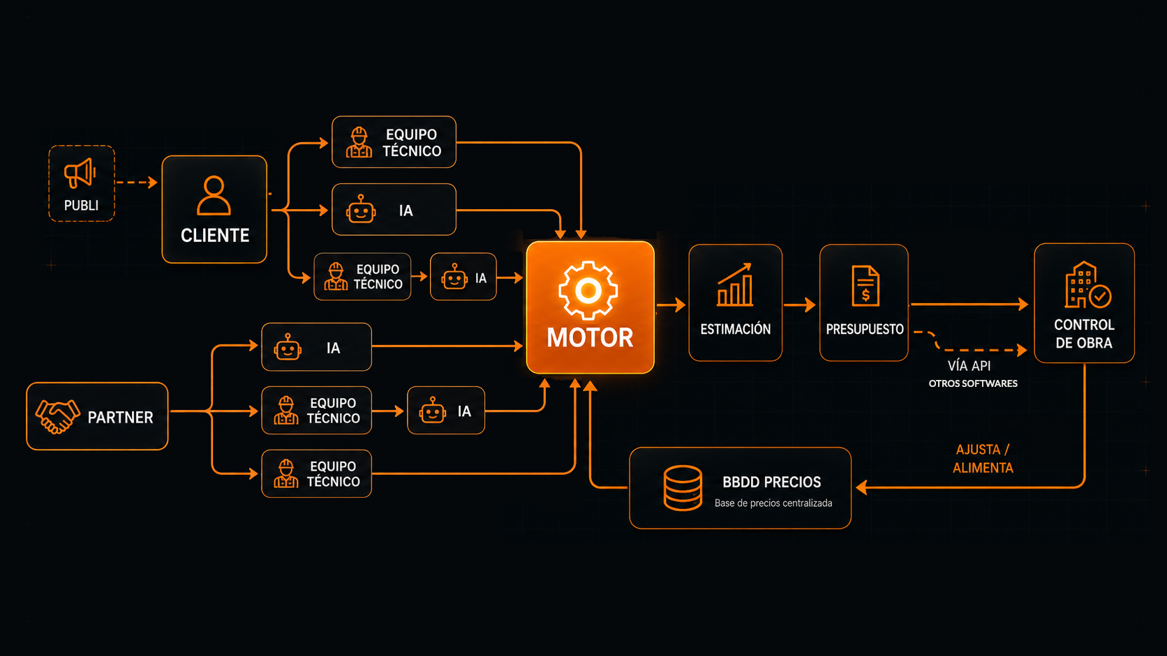 Diagrama de flujo de STIMAT: cliente y partner alimentan el motor mediante equipo técnico e IA; el motor conecta con la base de precios centralizada y produce estimación y presupuesto, que se envía al control de obra vía API.